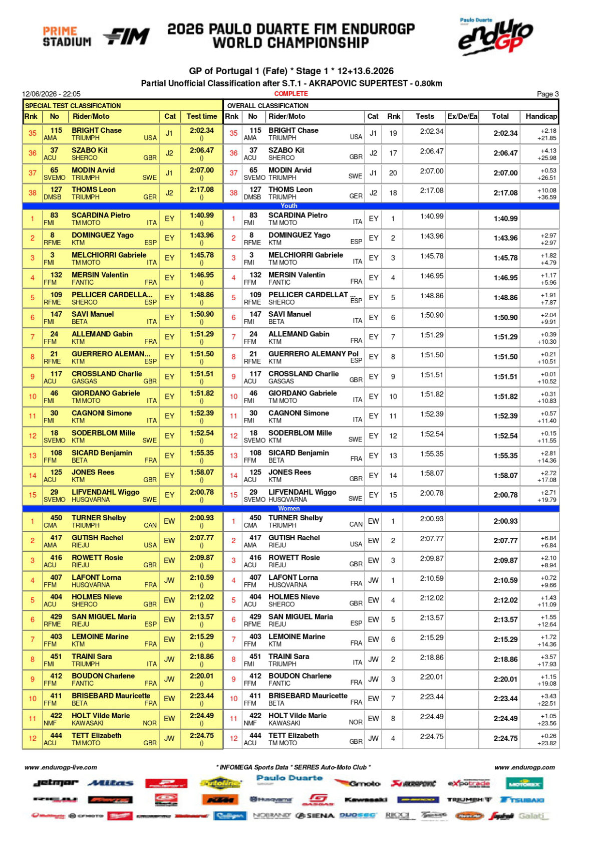 endurogp-portugal-1-super-tests-results-fafe_page-0003