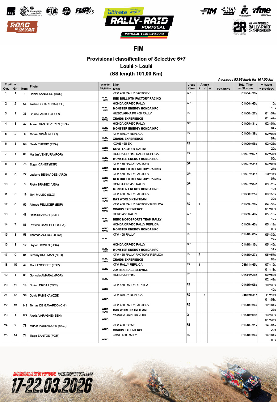2026_rally_raid_portugal_final_stage_results