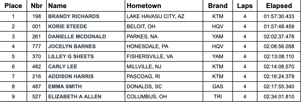 wxc-pro-gncc-2026-rnd-7-results