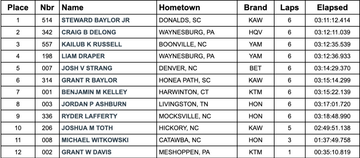 xc1-pro-gncc-2026-rnd-7-results-